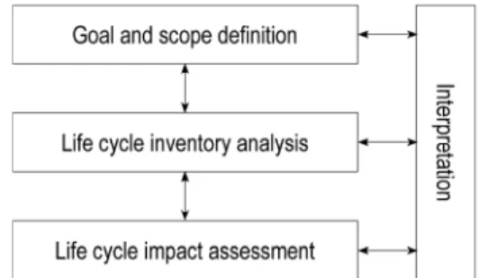 Fig. 1. Life cycle assessment (LCA) framework1.  서  론전 세계는 경제의 성장,  인구의 증가,  도시화로 인하여 에너지 소비량이 급격히 증가되고 있다