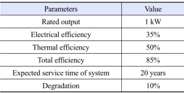 Table 1. Specification of the PEMFC system Parameters Value Rated output 1 kW Electrical efficiency 35% Thermal efficiency 50% Total efficiency 85%