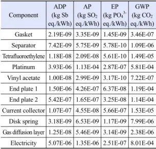 Table 6. Category indicator results of the pre-manufacturing  stage Part ADP (kg Sb  eq./kWh) AP (kg SO 2 eq./kWh) EP (kg PO 4 3-eq./kWh) GWP (kg CO 2 eq./kWh) Total 1.95E-05 1.19E-04 4.92E-06 2.90E-03 Stack 1.12E-05 1.15E-04 1.21E-06 1.66E-03 Reformer 4.6