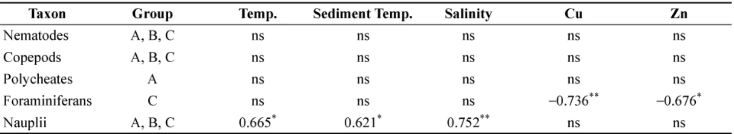 Table 5. Spearman rank correlation coefficients between the abundance of major meiofauna taxa and environmental parameters ( * ,  P ≤ 0.05;  ** ,  P ≤ 0.01; ns is not significant)