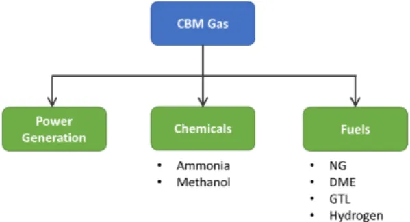 Fig. 1. Potential applucations for CBM gas 이러한  석탄층  메탄가스는  회수과정의  위험성이 없으며,  채광사업보다 적은 비용으로 높은 수익을 낼 수 있다3)