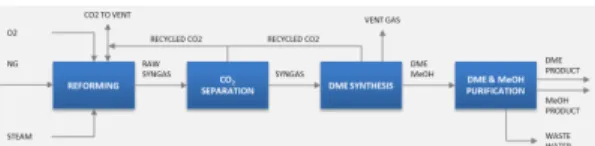 Fig. 3. KOGAS one-step DME process block flow diagram
