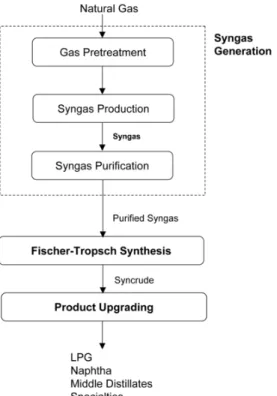 Fig. 5. Simplified block-flow diagram for FT gas-to-liquid proc- proc-ess