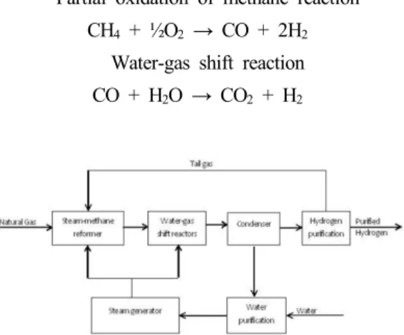 Fig. 6. General schematic of the production of hydrogen from  natural gas using steam methanereforming