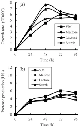 Fig. 3. Effect of surfactant on (a) growth and (b) protease produc- produc-tion of PAMC 25617.
