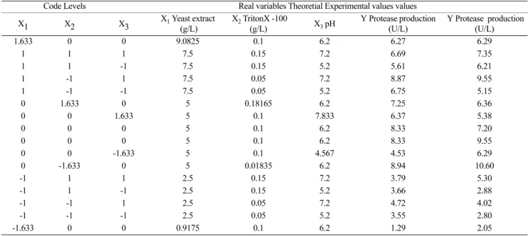 Table 2. Analysis of variance of the experimental results of the ANOVA DF Adj Sum of 