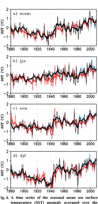 Fig. 4. A time series of the seasonal mean sea surface temperature (SST) anomaly averaged over the ocean near the Korean Peninsula (122.5-132.5E, 31.5-39.5N) for a) spring, b) summer, c) autumn, and d) winter