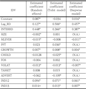 Table 3. Results of financial determinants to determine  corporate  R&amp;D  intensity  for  the  LEs 