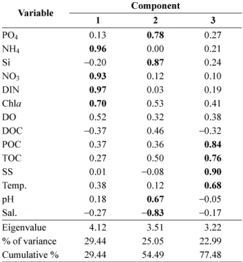 Table 2. Loadings of environmental variables on the first three Varimax rotated principal components for the water quality data collected in the surface waters of Jinhae Bay during spring (loadings