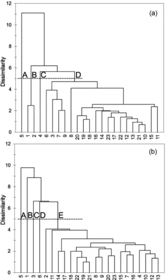 Fig. 4. Dendrograms showing clustering of the sampling stations in Jinhae Bay during (a) winter and (b) spring, using group average linkage method