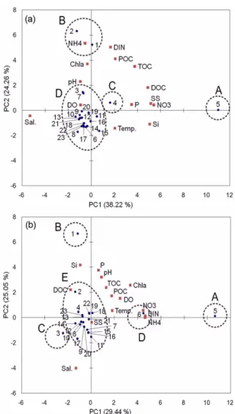 Fig. 5. The loading factors of variables and factor scores of 23 sampling stations for the first two principal components after Varimax rotation during (a) winter and (b) spring
