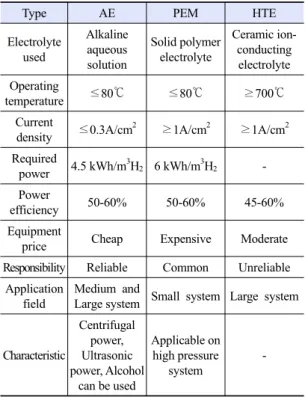 Table 1. Comparison of water electrolysis technologies 17)