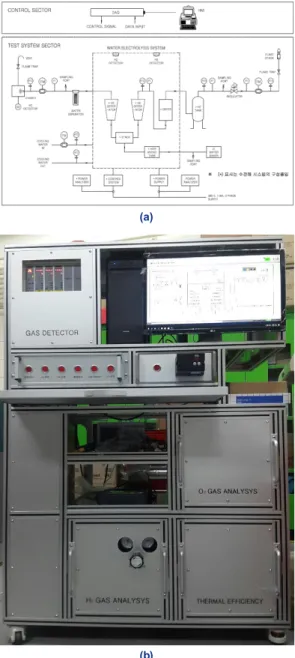 Fig. 3. GC image of sampled H 2  gas (a) P&amp;ID (b) Picture for  the safety performance evaluation device of alkaline water  electrolysis system