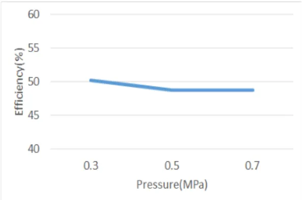Fig. 4. Effects of operating pressure on alkaline water electro- electro-lyzer efficiency××                                           ××                                  (1) ××××  