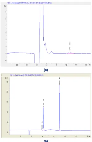 Fig. 5. GC image of sampled H 2  gas components (a) CO 2 , (b)  Ar, O 2 , N 2 , CO
