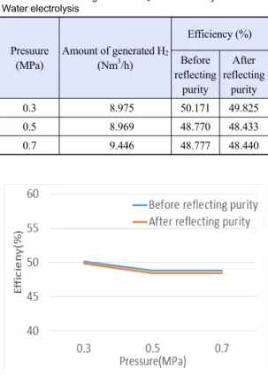 Table 5. Amount of generated H 2  and efficiency of Alkaline  Water electrolysis Presuure (MPa) Amount of generated H 2(Nm3/h) Efficiency (%)Before  reflecting  purity After  reflecting purity 0.3 8.975 50.171 49.825 0.5 8.969 48.770 48.433 0.7 9.446 48.77