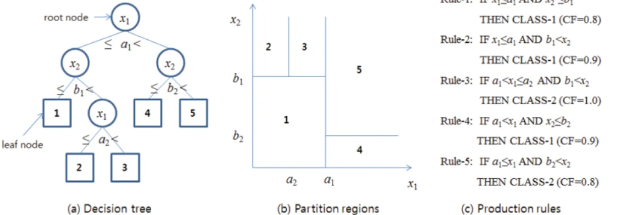 Figure 3. Partition regions and production rules generated by a decision tree.