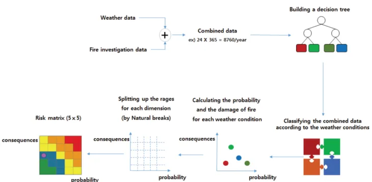 Figure 5. The system for the fire weather forecast service.