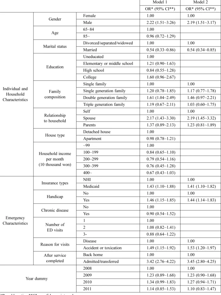 Table 3. Logistic Regression Results-odds Ratios