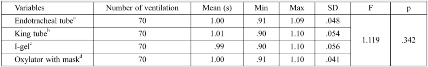 Table 1. Time of Oxygen Supply