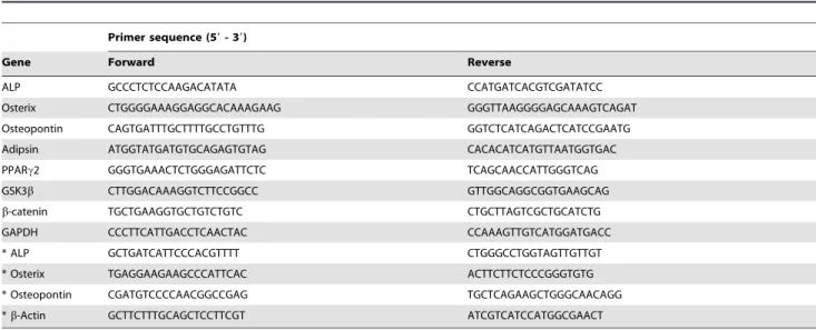 Table 1. Primer sequences for Reverse transcription PCR and real time PCR analysis.