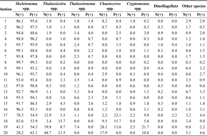 Table 2. Relative contribution (%) of main phytoplankton species by algal bio-assay of N and P additional experiments
