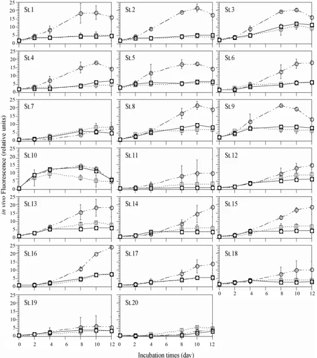 Fig. 9. Growth response of phytoplankton assemblages by algal bio-assay. These experiments are used surface water from each station in Gwangyang Bay