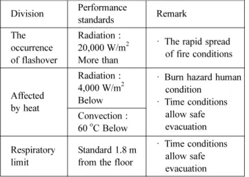 Table 2. Life Safety Standards (9,11,12) Division Performance standards Remark The occurrence of flashover Radiation : 20,000 W/m 2More than