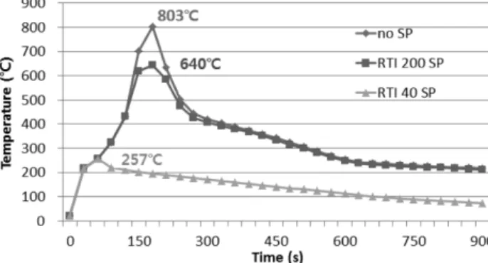 Figure 4. Smoke layer temperature changes according to the operation of a sprinkler head.