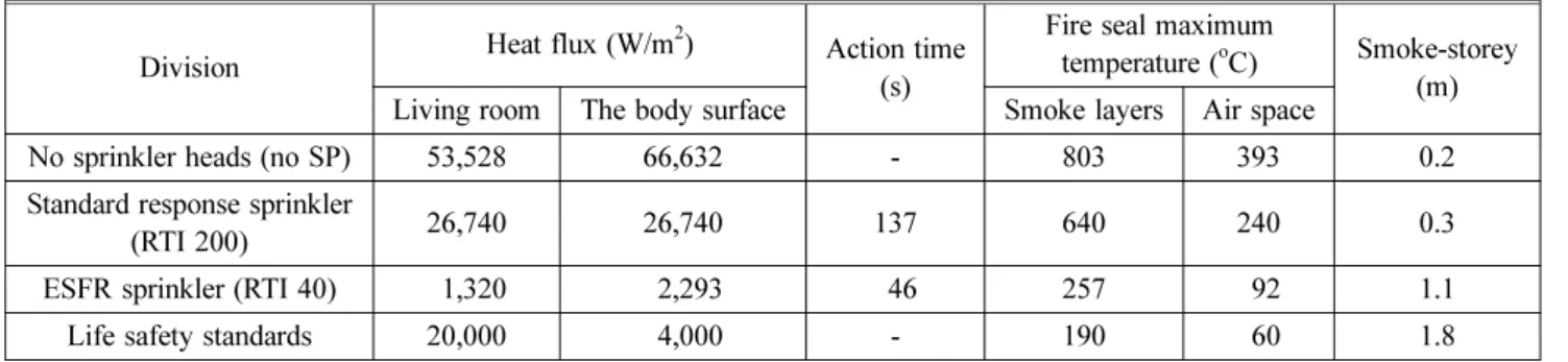 Figure 5. Air temperature according to the operation of a sprinkler head.