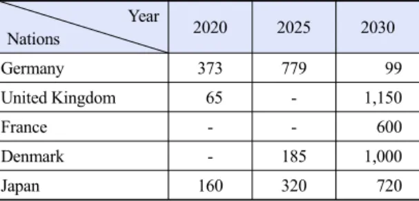 Table 1. Worldwide plans for establishment of hydrogen fuel- fuel-ing stations by 2030 Year Nations 2020 2025 2030 Germany 373 779 99 United Kingdom   65 - 1,150 France - - 600 Denmark - 185 1,000 Japan 160 320 720 만 정치･경제･사회적 변화와 기술적 불확실성으로 인해 수소 경제의 도래 시