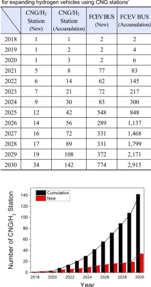 Table 3. CNG/H 2  Refueling station road-map announced 