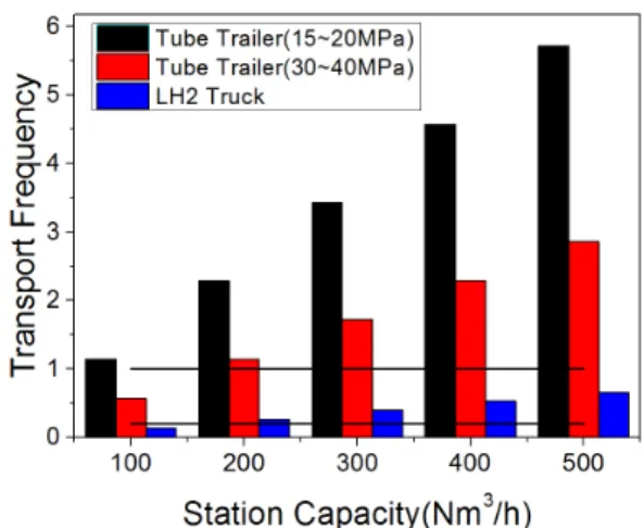 Table 5. The Result of Production Capacity Analysis for CNG/H 2 Refueling station CNG/H 2  Station Capacity (New) CNG/H 2  Station Capacity(Accumulation) Nm 3 /h kg/day Nm 3 /h kg/day 2018 25 53 25 53 2019 25 53 25 53 2020 25 53 25 53 2021 191 410 129 276 