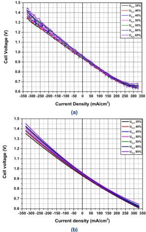 Table 1. I-V characteristic for SOEC and SOFC mode  re- re-sulting values
