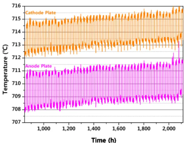 Fig. 5. Anode and cathode plate temperature during rever- rever-sible electrolysis cycle