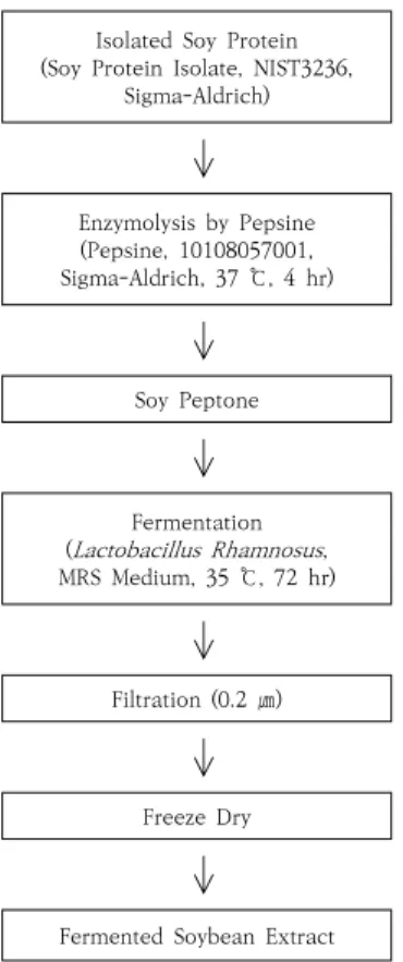 Fig.  1.  Production  of  a  fermented  soybean  extract  with  Lactobacillus  Rhamnosus .