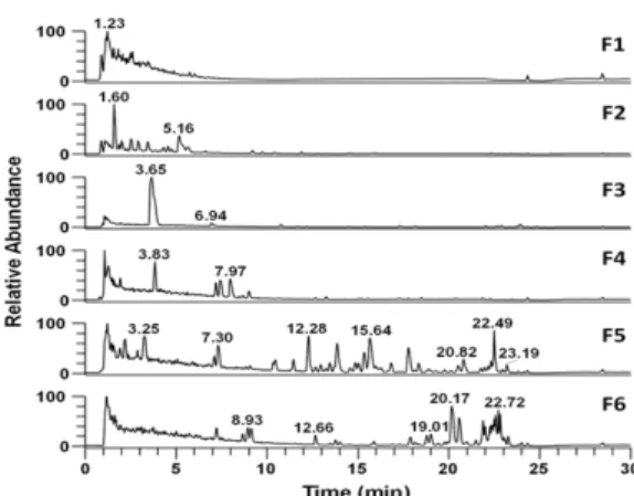 Fig. 4. LC-MS chromatogram of six Prep-LC fraction  samples.