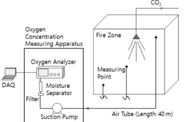 Figure 6. CO 2  concentration and nozzle pressure.