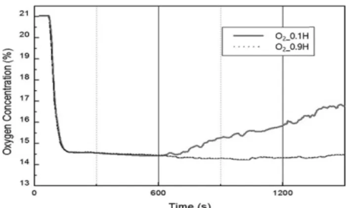 Table 5. Measuring Points of CO 2  at On-site Test Nuclear plants Measuring points