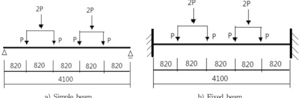 Table 2. Mechanical Properties at High Temperatures Properties Temperature ( o C) Regression equation Yield strength T ≤ 200 Cold value (240 MPa)