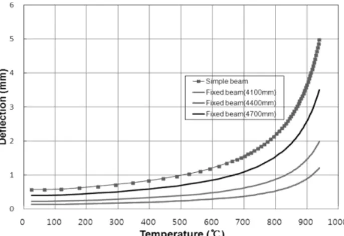 Figure 5. Deflections according to different type of beam having 4100 mm.