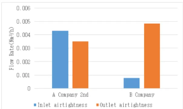 Fig. 13. Comparison of airtightness gas leakage of fuel boos- boos-ter blowers 이지만 대체적으로 유사한 기밀 성능을 보이고 있 었다 