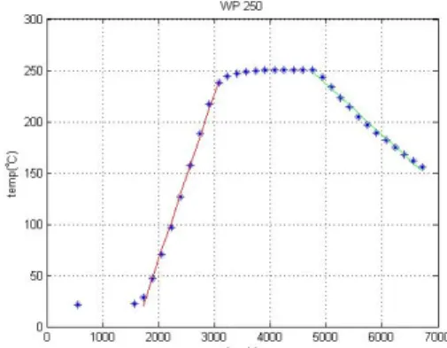 Fig. 2. Heating and cooling curve of WP for torrefaction at 250 o C.