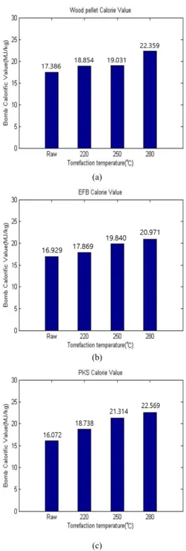 Fig. 3. Bomb calorific value of WP, EFB, PKS before and after torrefaction. (a) WP, (b) EFB, (c) PKS 