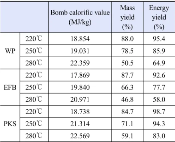 Table 3. Reduction rate of mass yield and energy yield of WP,  EFB, PKS at each torrefaction temperature interval