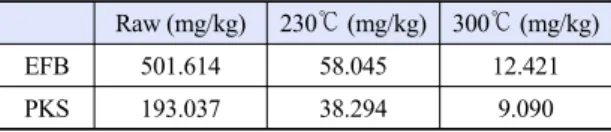Table 5. Chlorine contents of raw and torrefied at 230 , 300 for EFB, PKS Raw (mg/kg) 230℃ (mg/kg) 300℃ (mg/kg) EFB 501.614 58.045 12.421 PKS 193.037 38.294 9.090 여 회분과 고정탄소 함량이 증가하는 것이 반탄화의  특성이다13) 