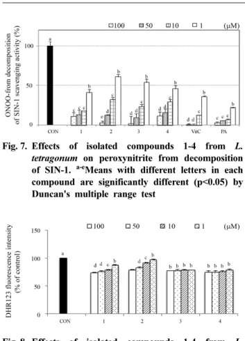 Fig. 7. Effects of isolated compounds 1-4 from L.