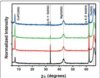 Figure 1 presents the schematic structure of multi layer TOLED. The 20-nm-thick Al cathode was  depos-ited on the OLED layer structure without incurringEExpos ureto a irThermal EvaporatorUHV-MBE SystemAlAlq3-NPDCuPcMgO(001)Fe(001)MgO(001)Si(001) substrate