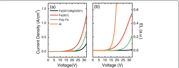 Figure 3 shows the surface morphology of 20-nm- 20-nm-thick CuPc films (Figure 3a) before and after annealing at (Figure 3b) 150°C, and (Figure 3c) 250°C, respectively