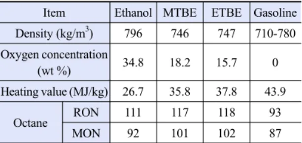 Table 1. Property of oxygenates (10)